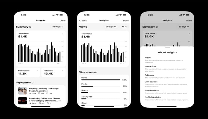 Threads unveil enhanced analytics for creators to optimise content