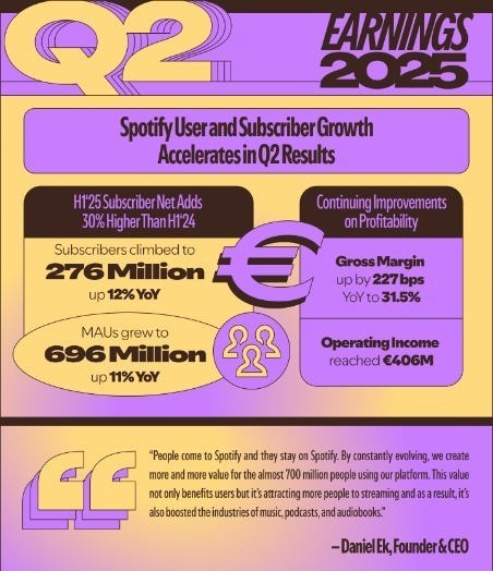 Spotify Q2 2025 earnings show surge in premium subscribers
