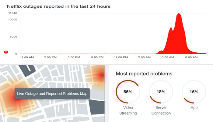 A screenshot showing Netflix outage. — DownDetector